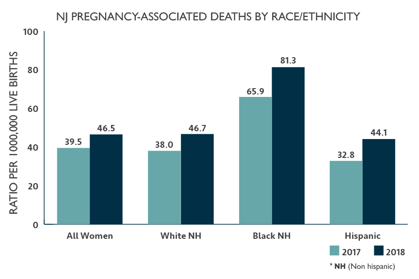 NJ_PREGNANCY ASSOC DEATHS BY RACE with legend 011921